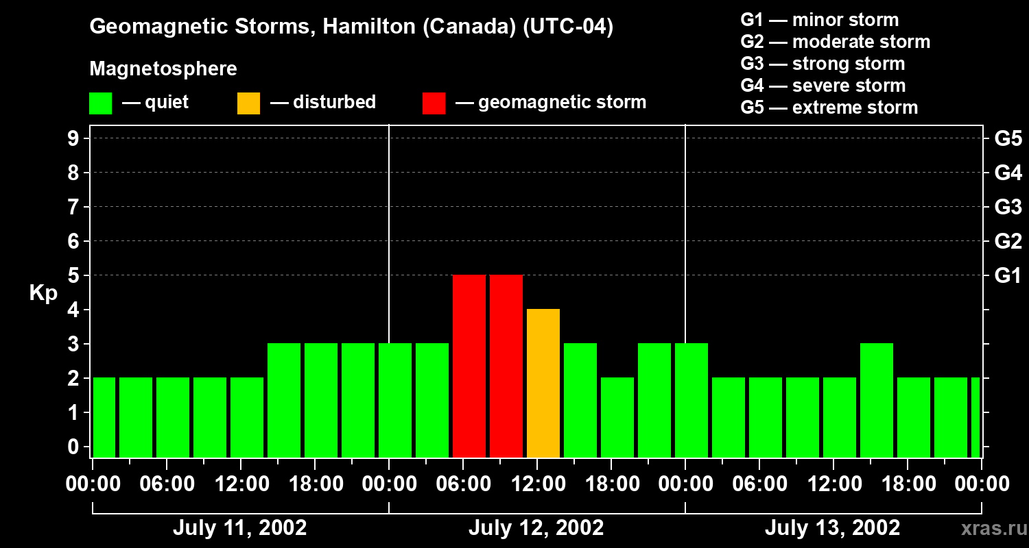 Changes in the geomagnetic index Kp