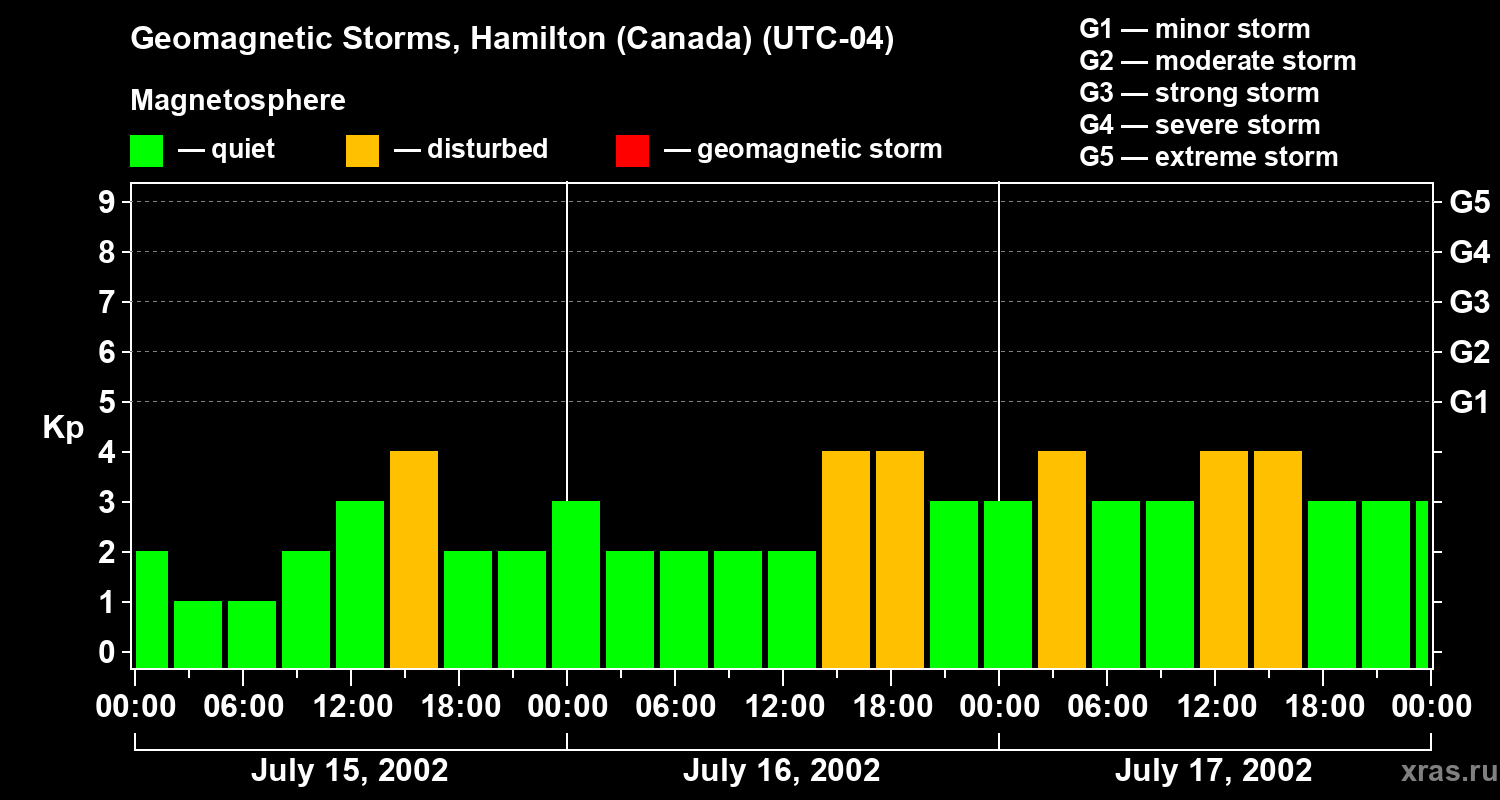 Changes in the geomagnetic index Kp