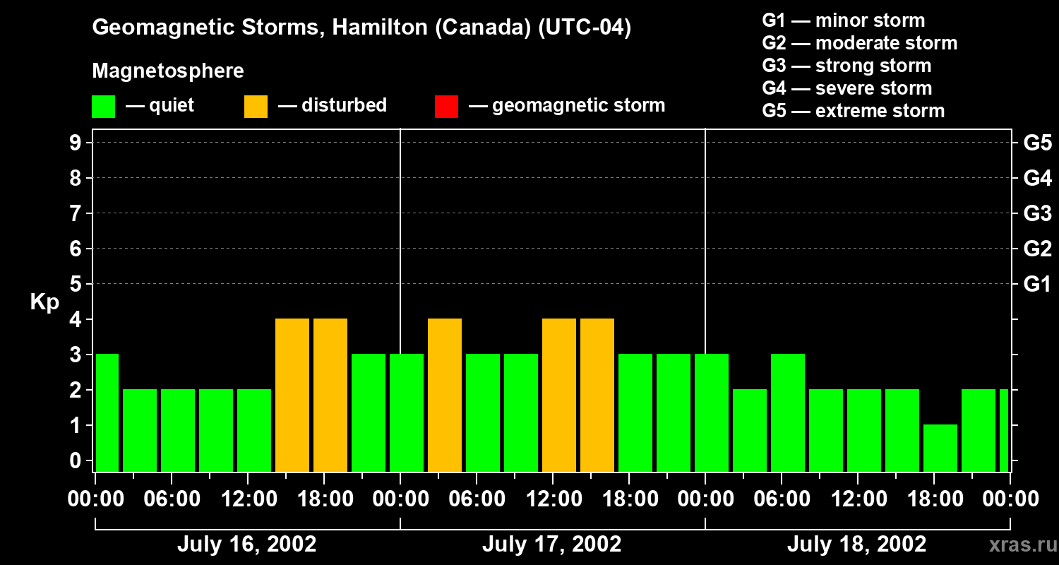 Changes in the geomagnetic index Kp