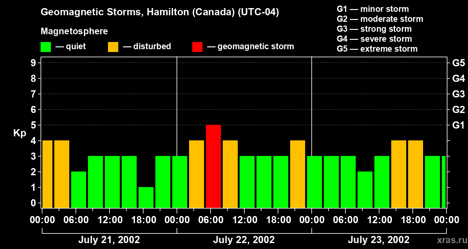Changes in the geomagnetic index Kp