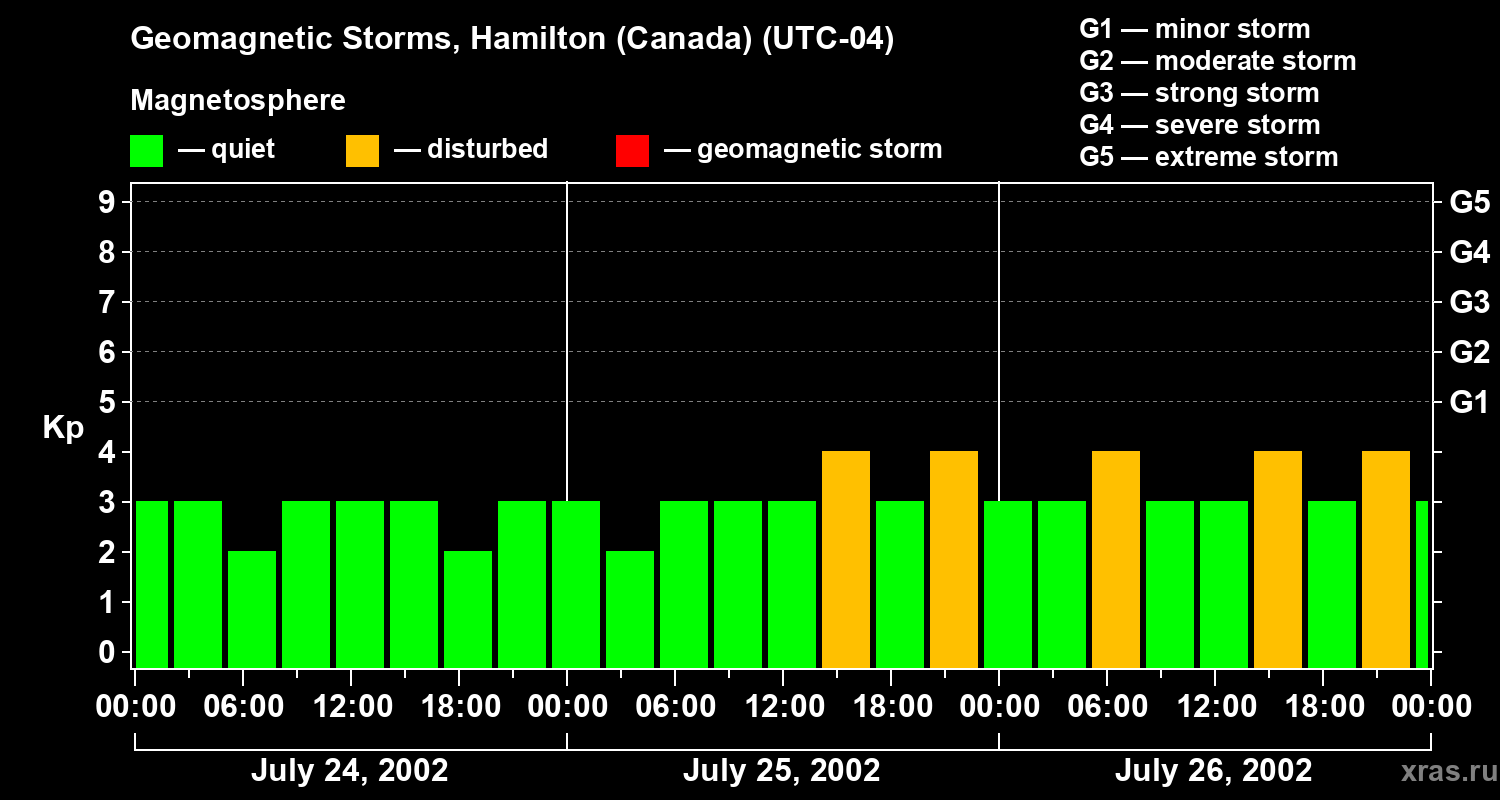Changes in the geomagnetic index Kp