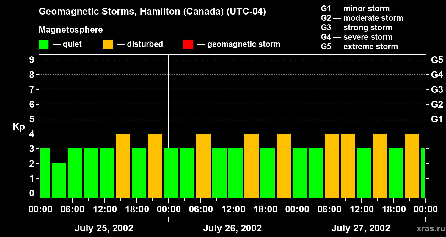 Changes in the geomagnetic index Kp