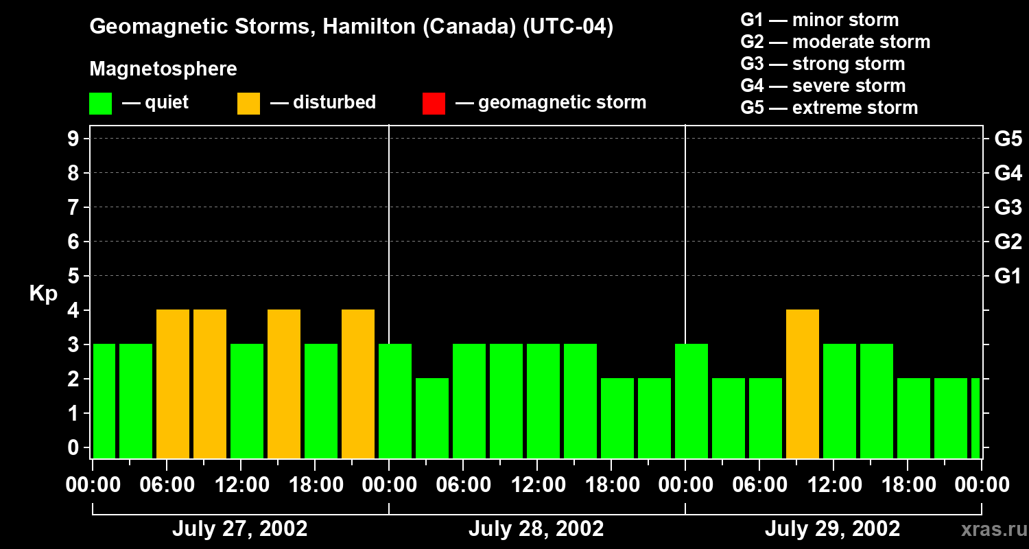 Changes in the geomagnetic index Kp