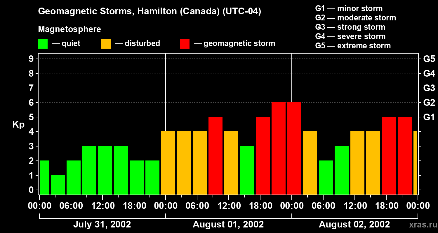 Changes in the geomagnetic index Kp