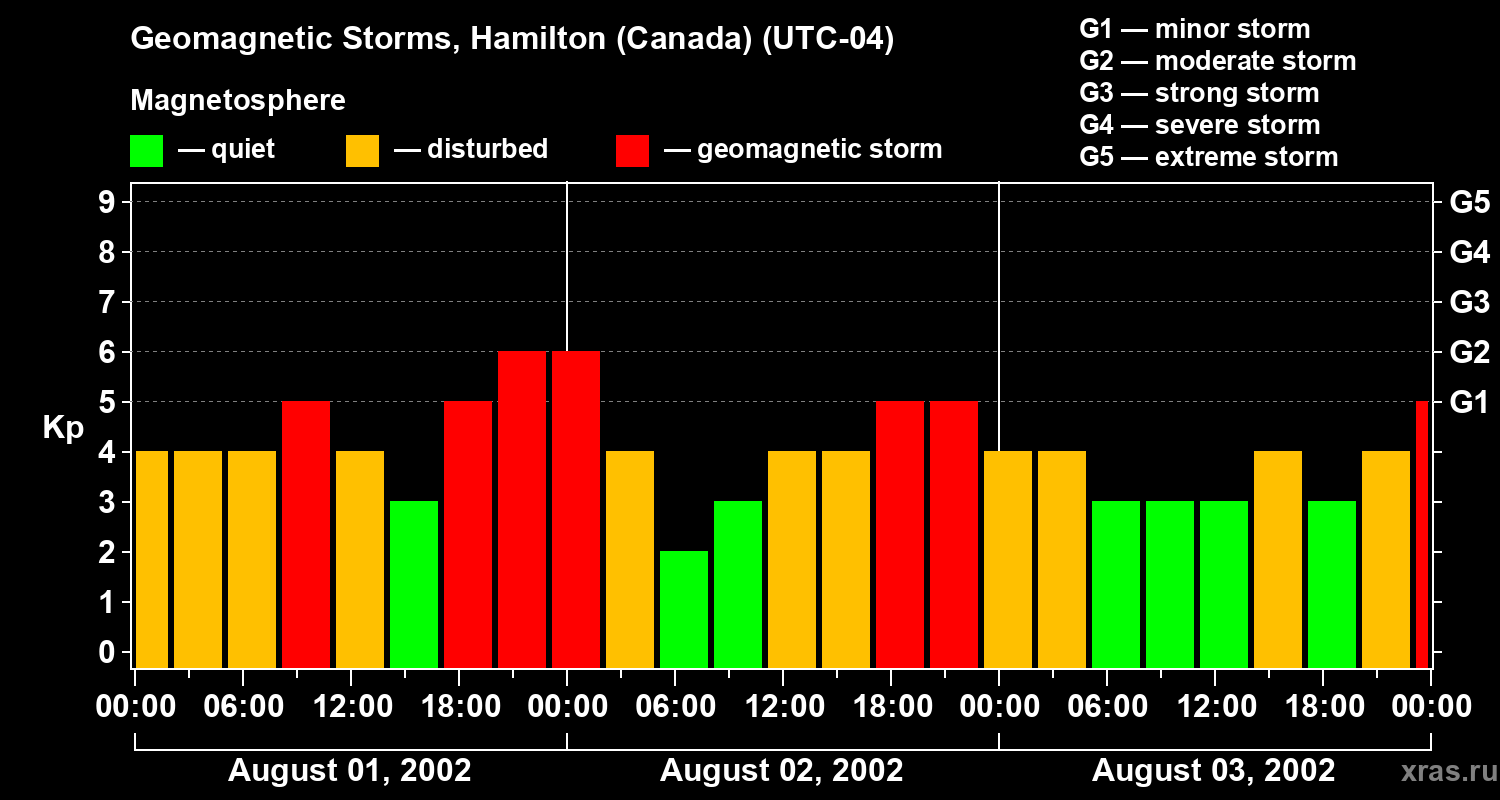 Changes in the geomagnetic index Kp