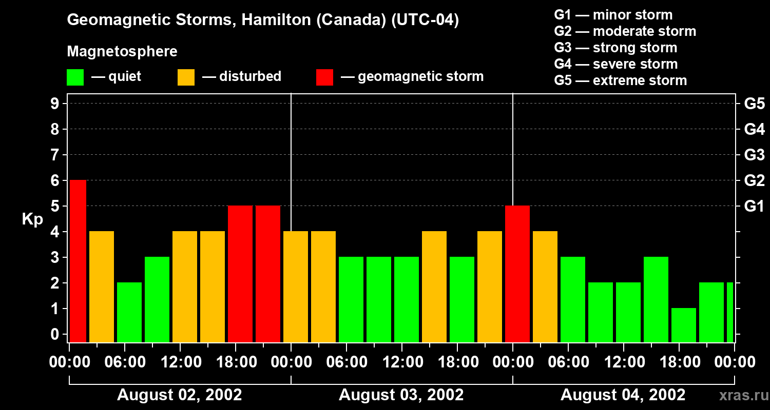 Changes in the geomagnetic index Kp