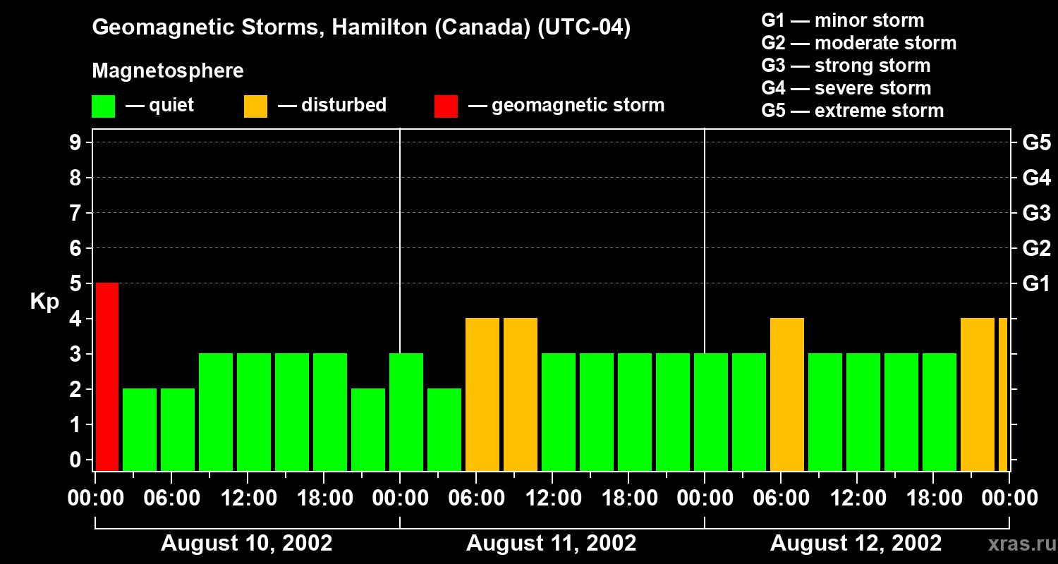 Changes in the geomagnetic index Kp