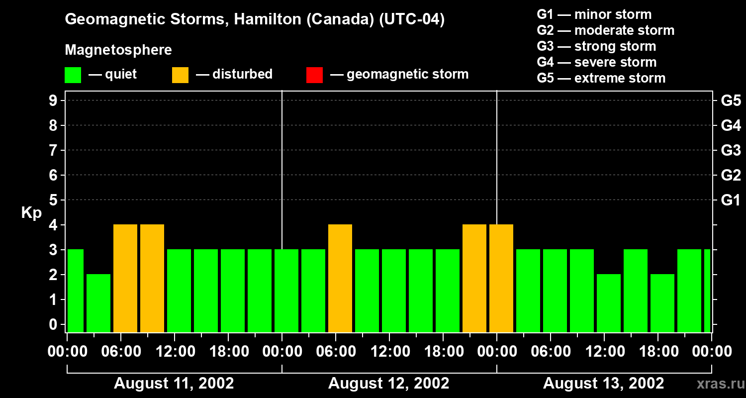 Changes in the geomagnetic index Kp