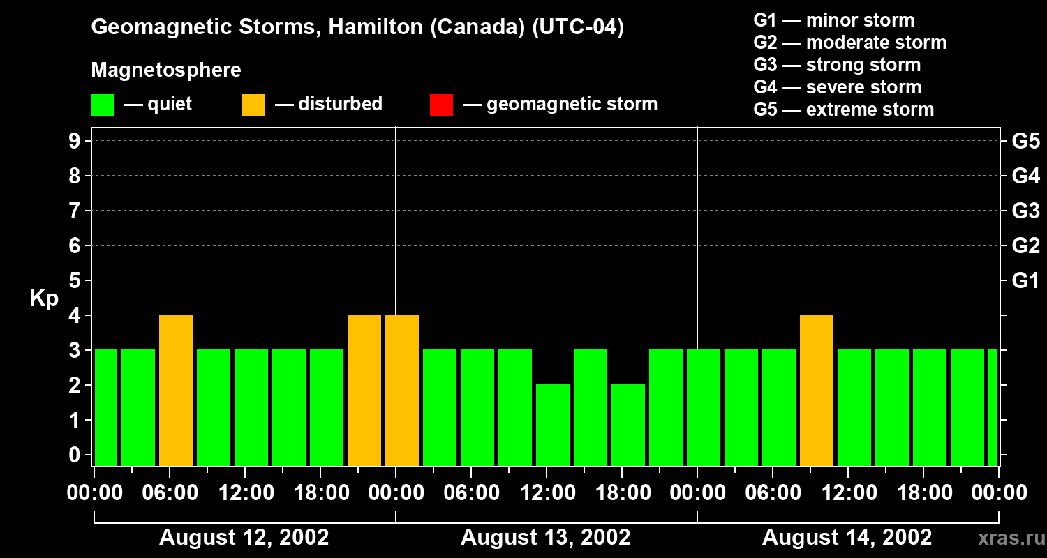 Changes in the geomagnetic index Kp