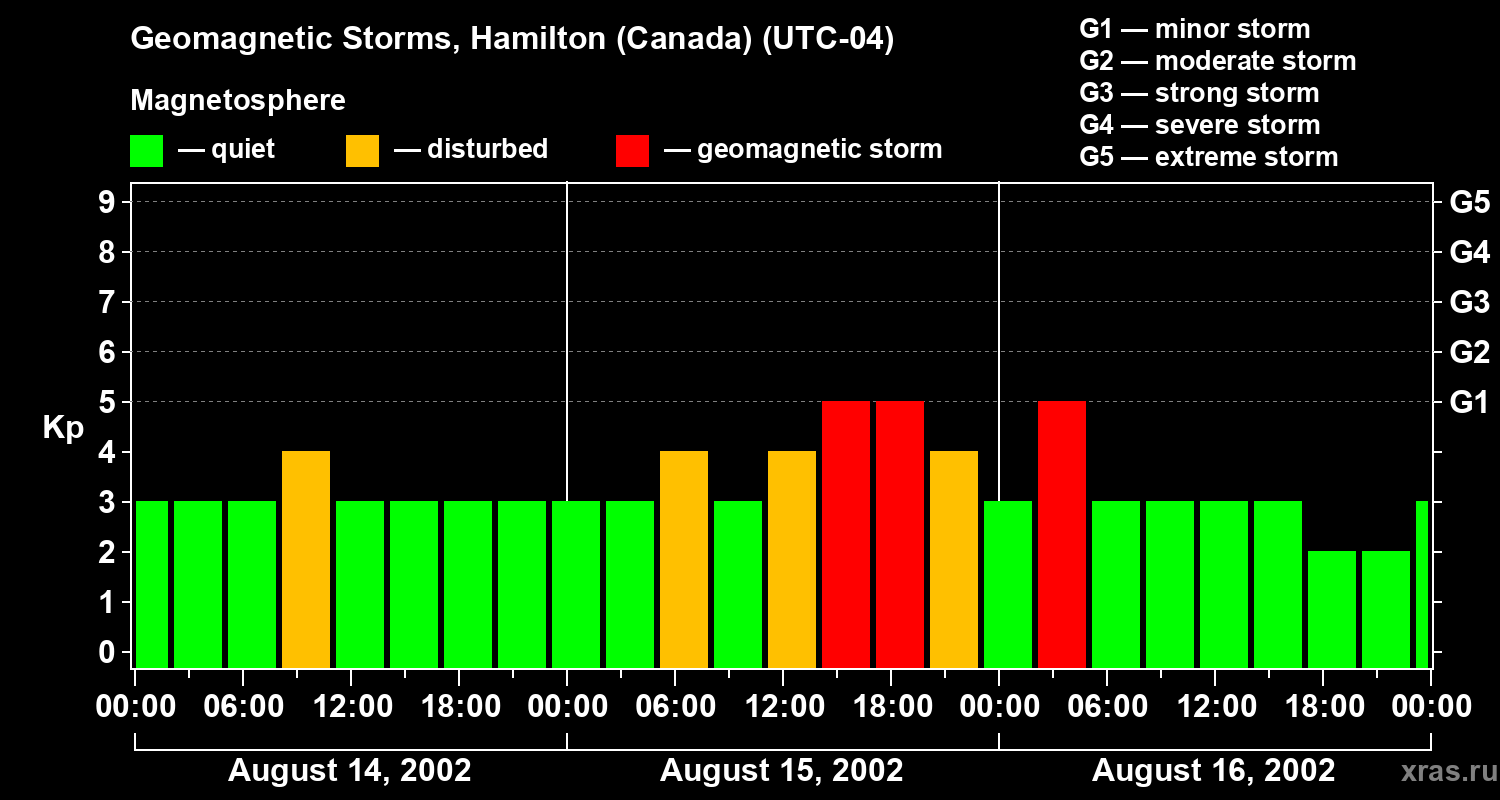 Changes in the geomagnetic index Kp