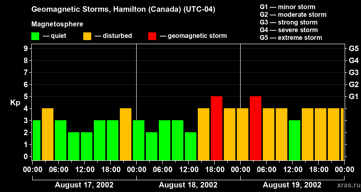 Changes in the geomagnetic index Kp