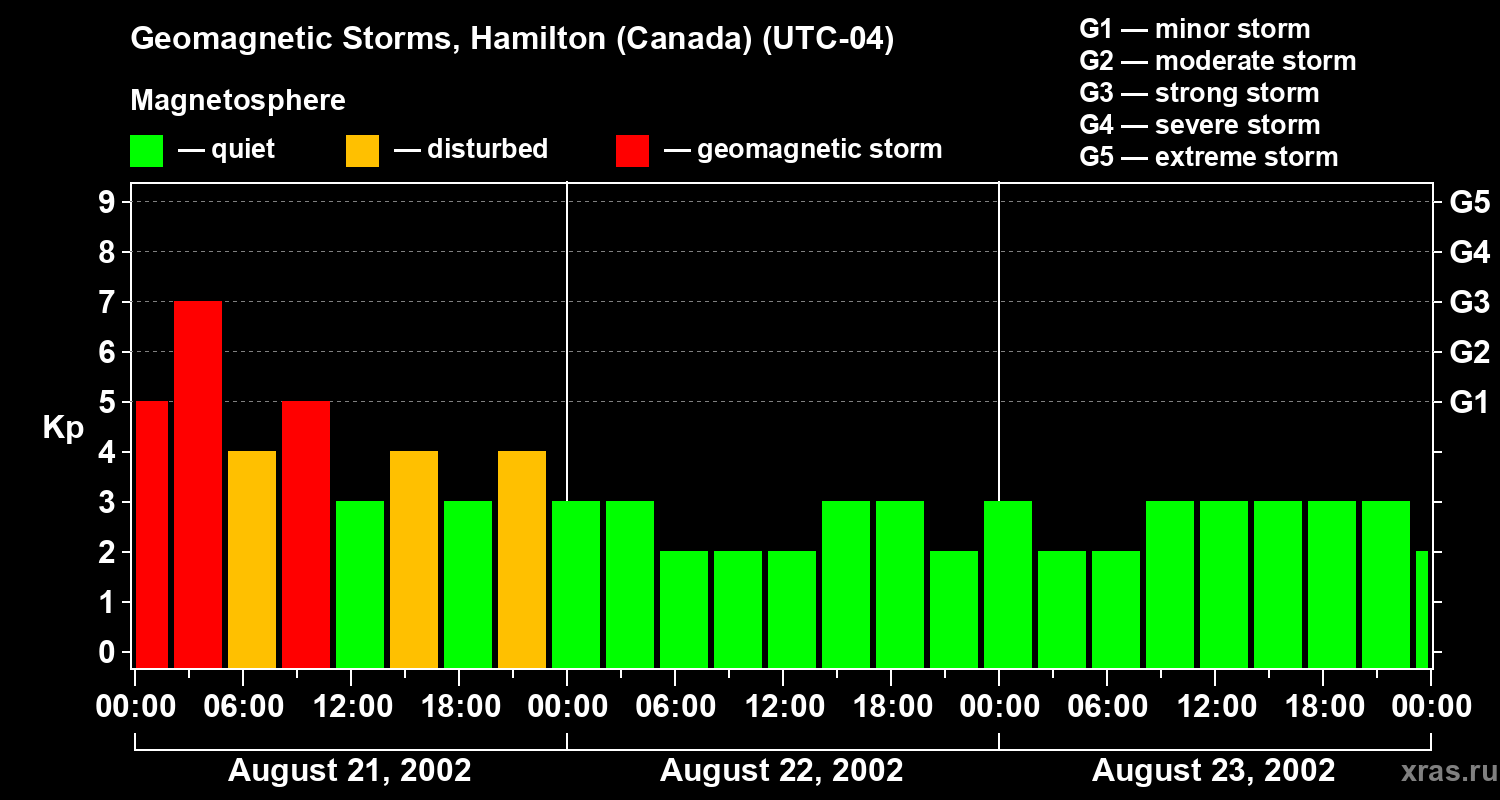 Changes in the geomagnetic index Kp
