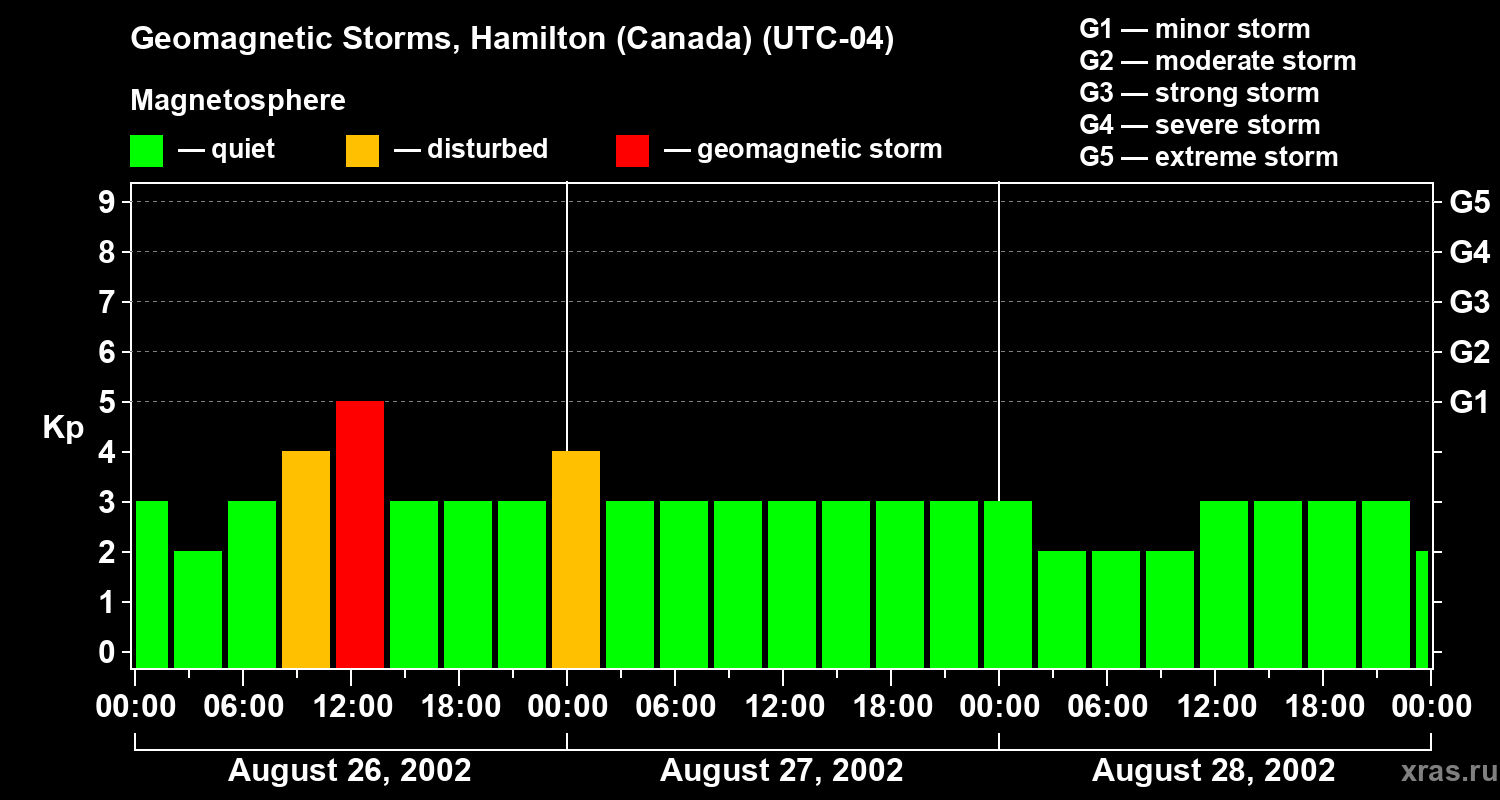 Changes in the geomagnetic index Kp