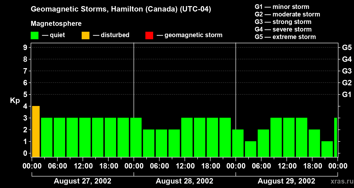 Changes in the geomagnetic index Kp