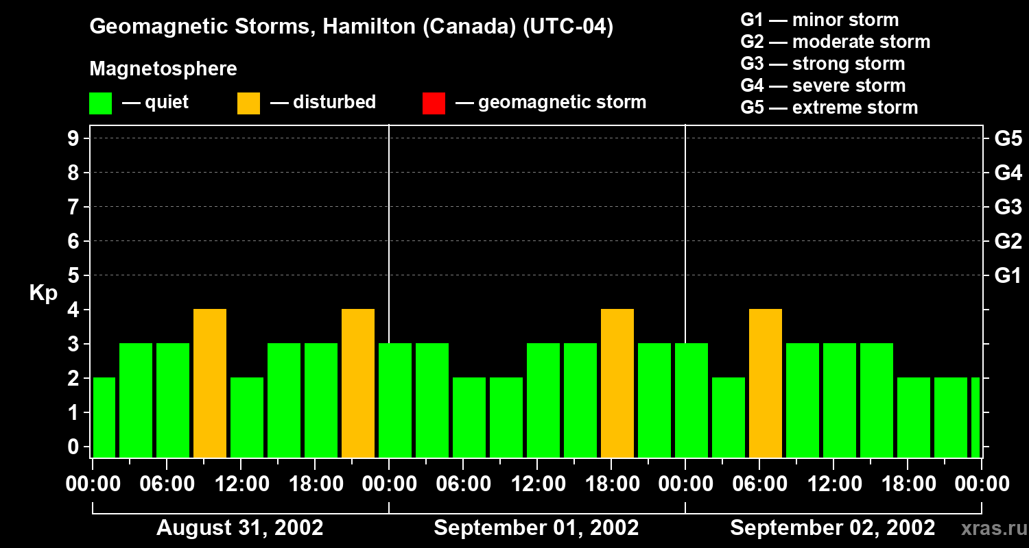 Changes in the geomagnetic index Kp