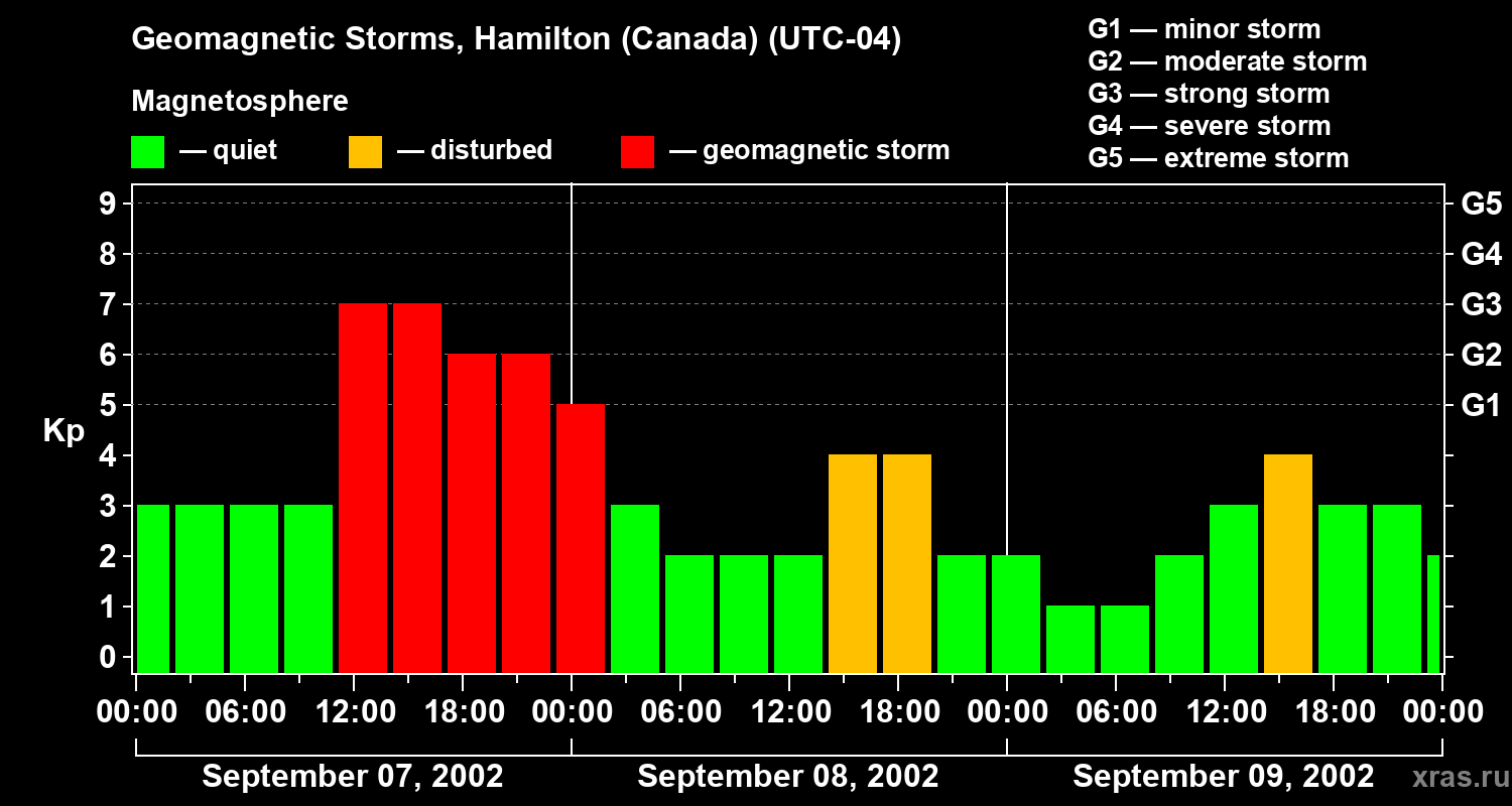 Changes in the geomagnetic index Kp