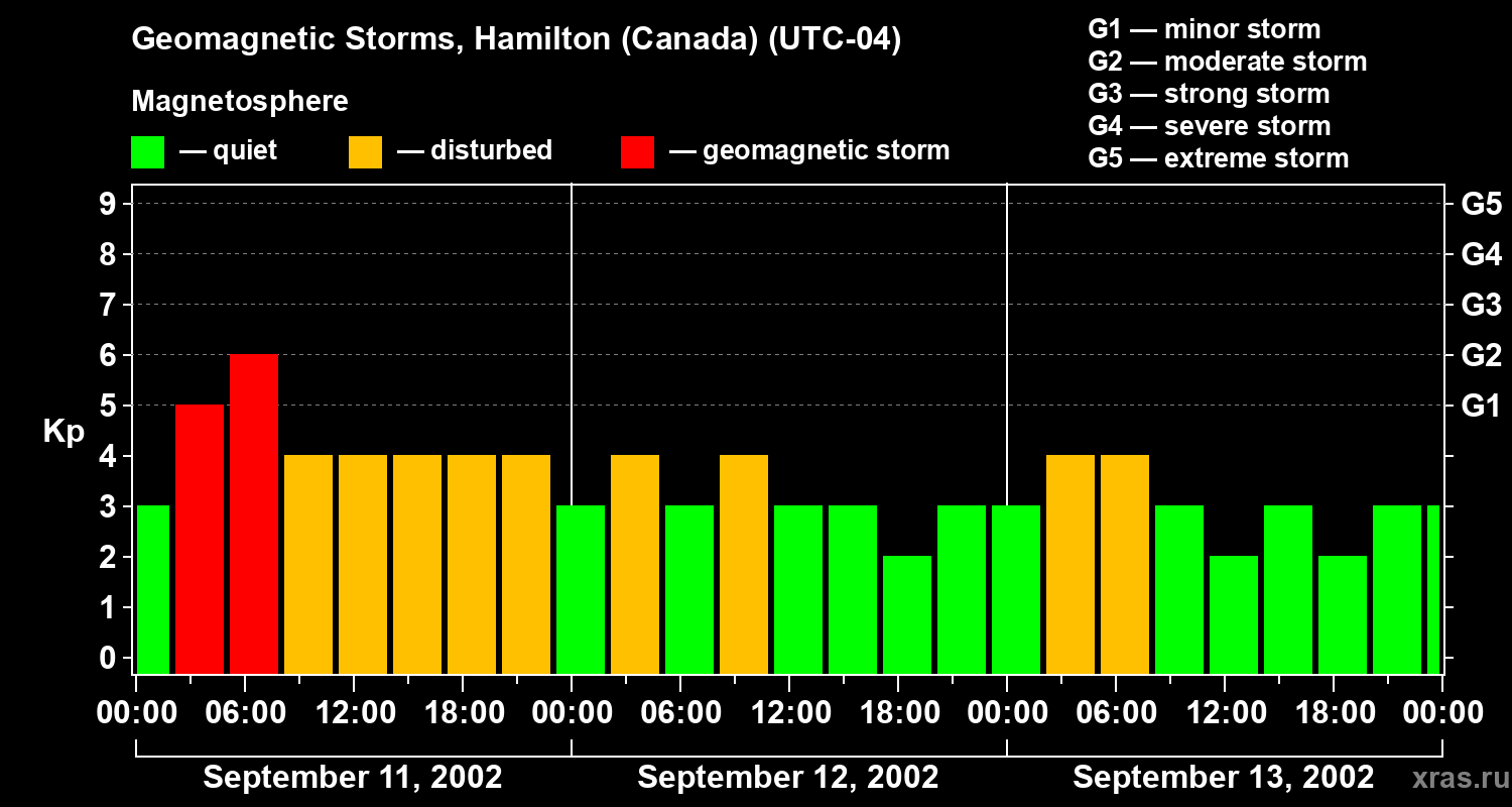 Changes in the geomagnetic index Kp