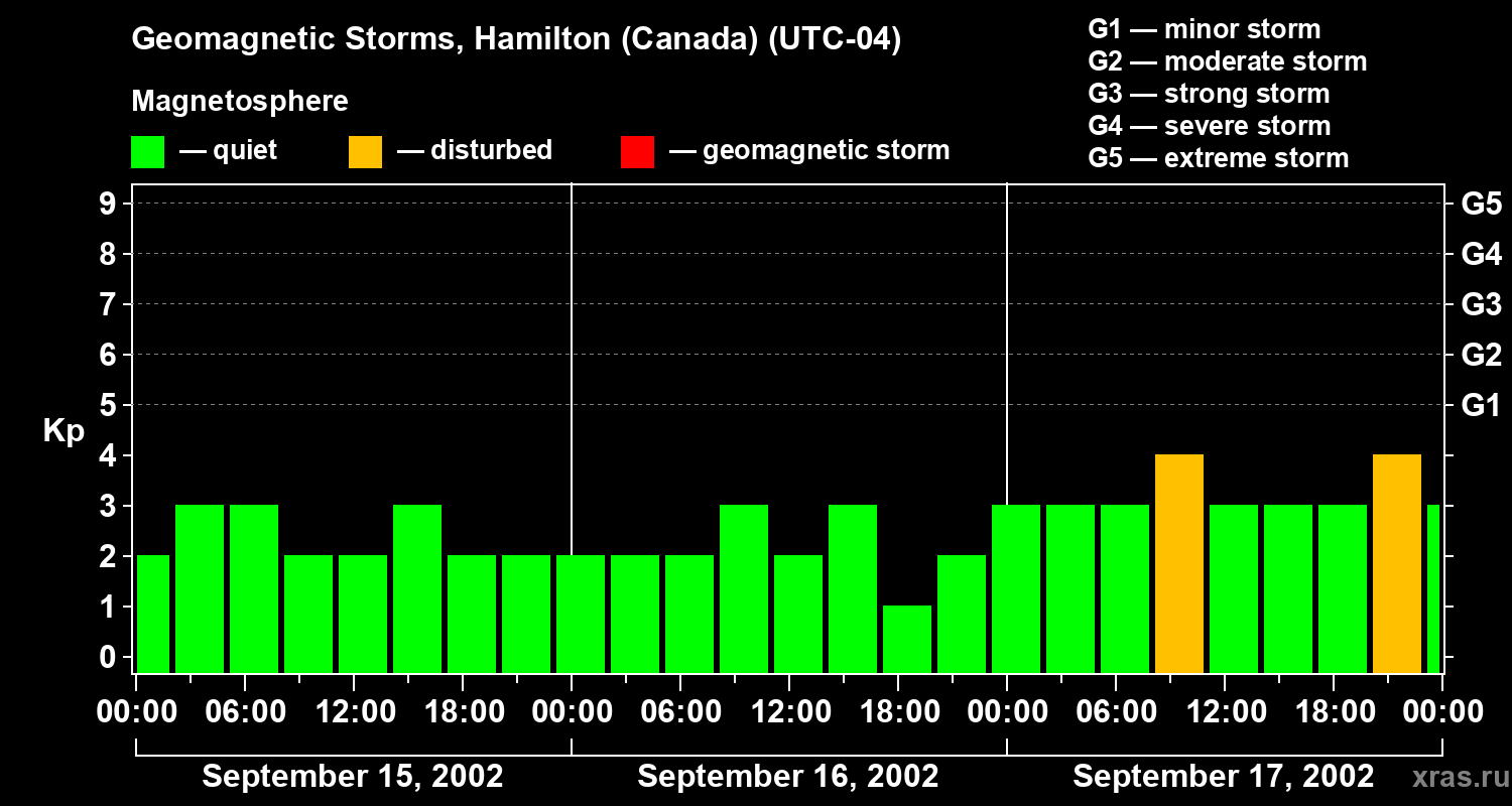 Changes in the geomagnetic index Kp