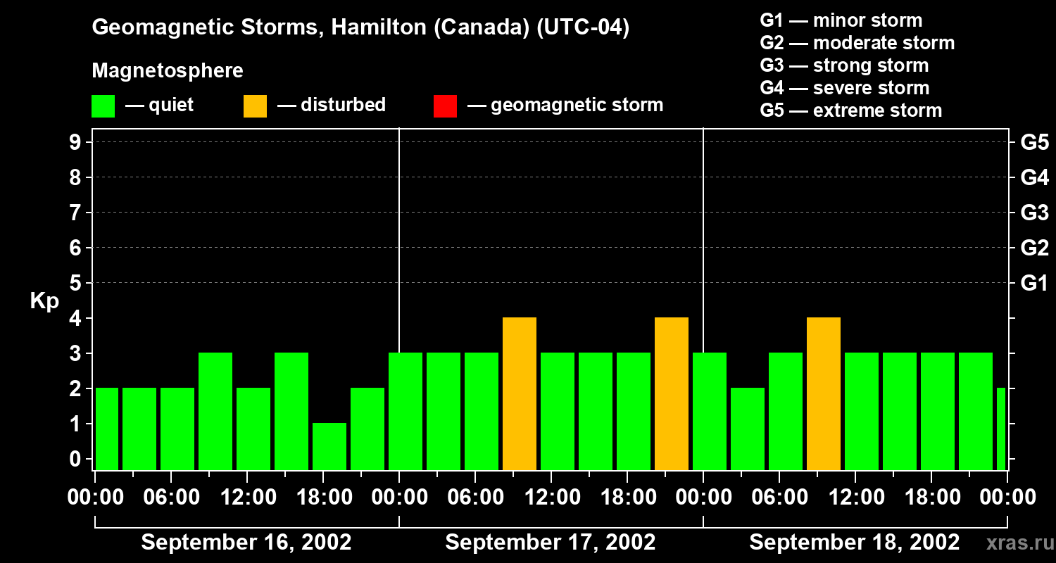 Changes in the geomagnetic index Kp