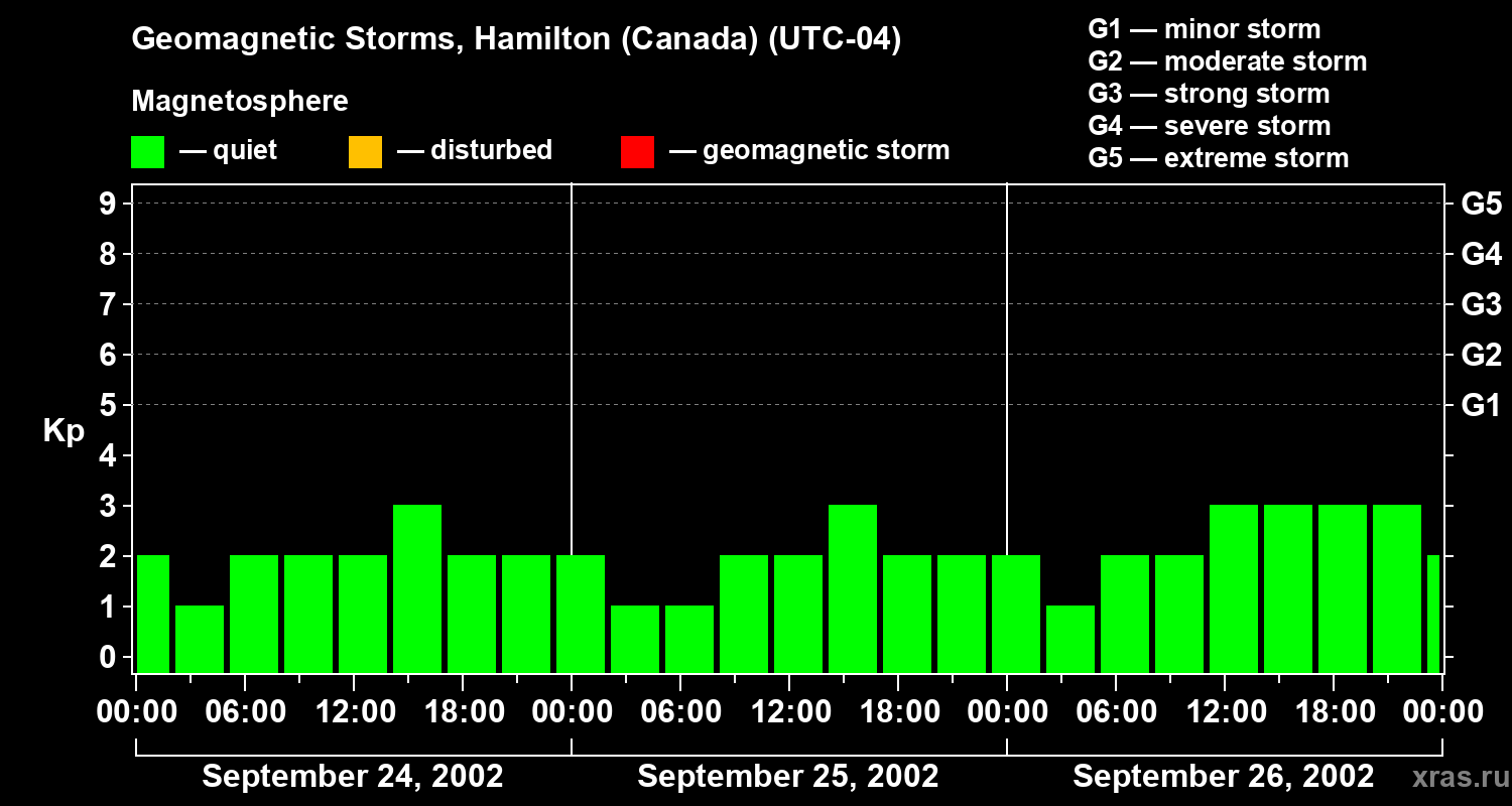 Changes in the geomagnetic index Kp