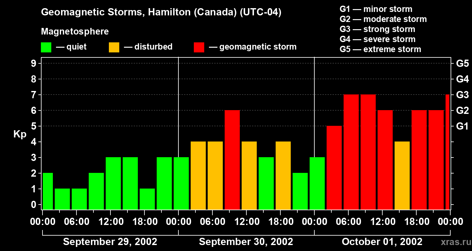 Changes in the geomagnetic index Kp