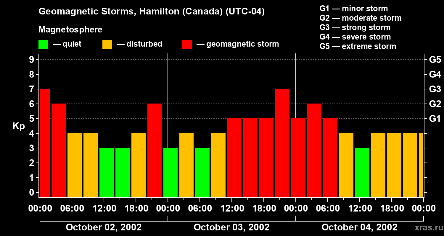 Changes in the geomagnetic index Kp