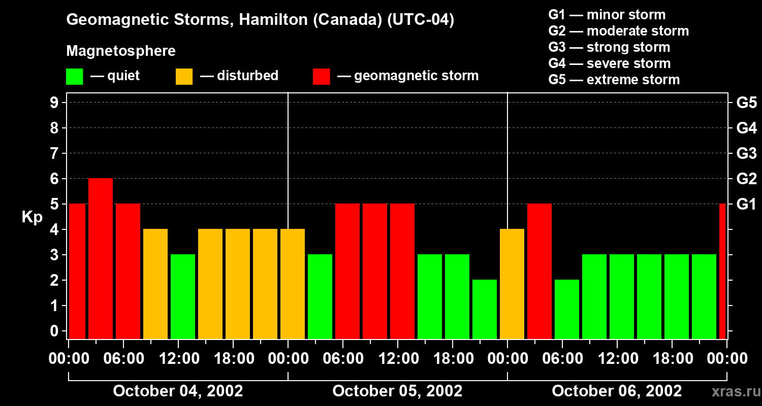 Changes in the geomagnetic index Kp