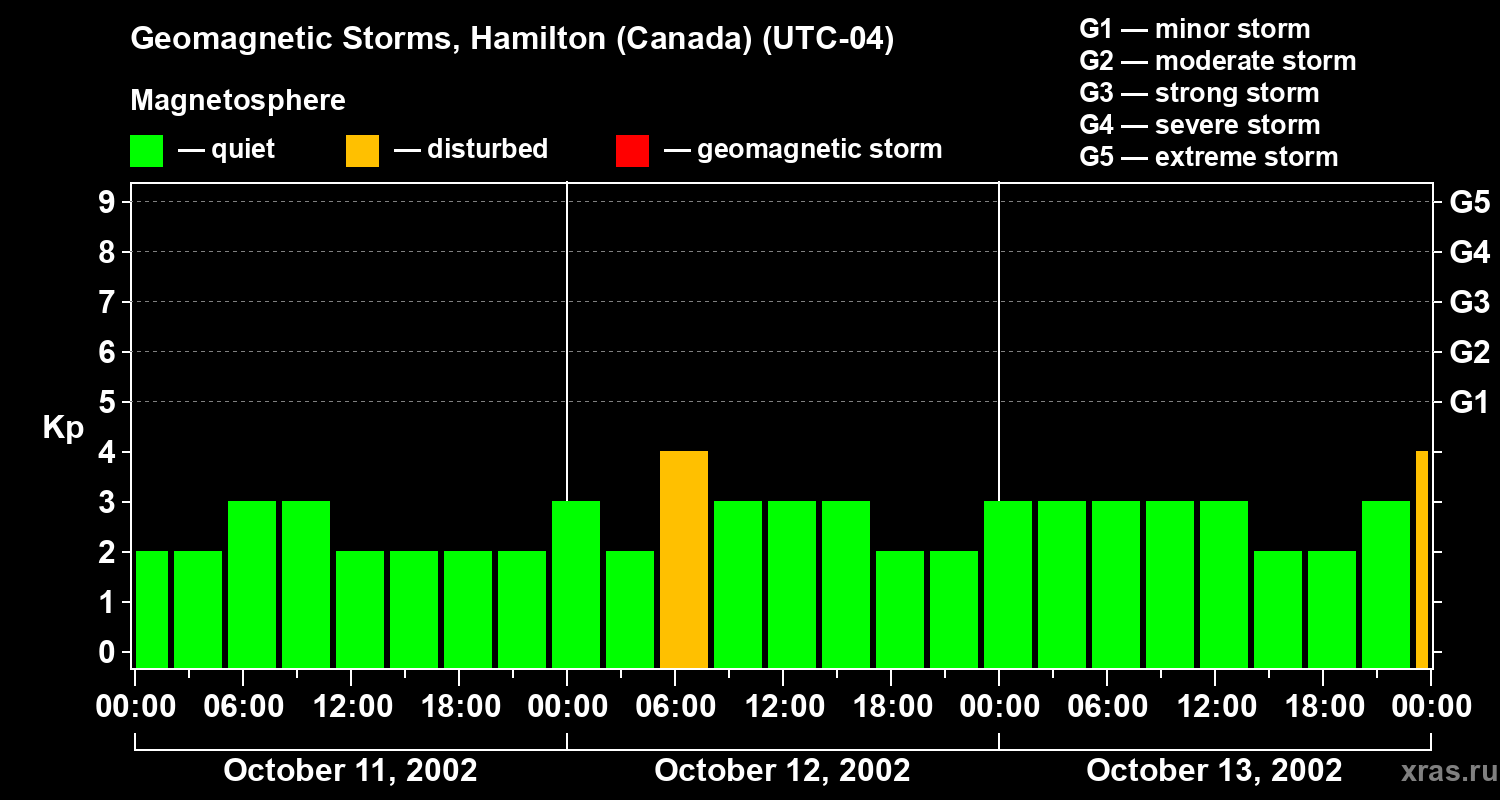 Changes in the geomagnetic index Kp