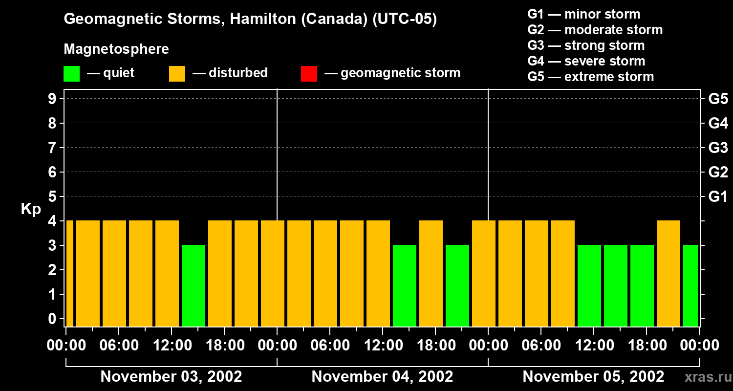 Changes in the geomagnetic index Kp
