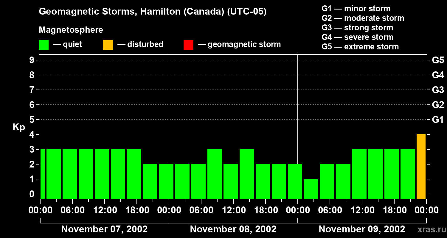 Changes in the geomagnetic index Kp