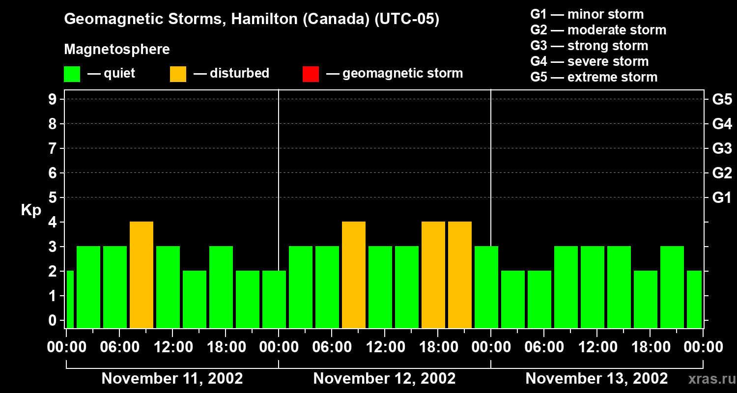 Changes in the geomagnetic index Kp