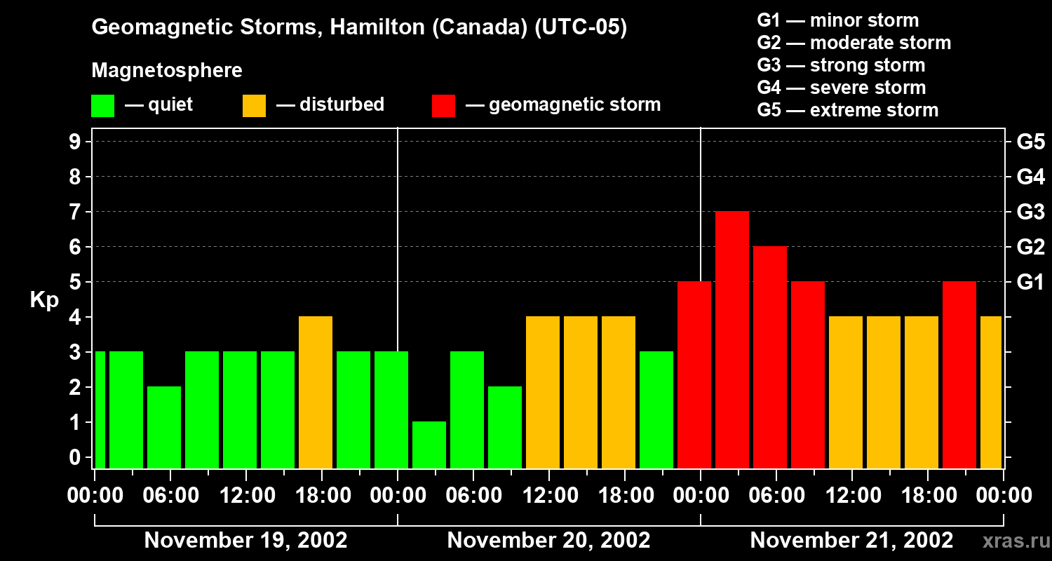 Changes in the geomagnetic index Kp