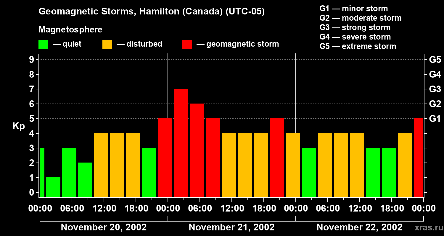 Changes in the geomagnetic index Kp