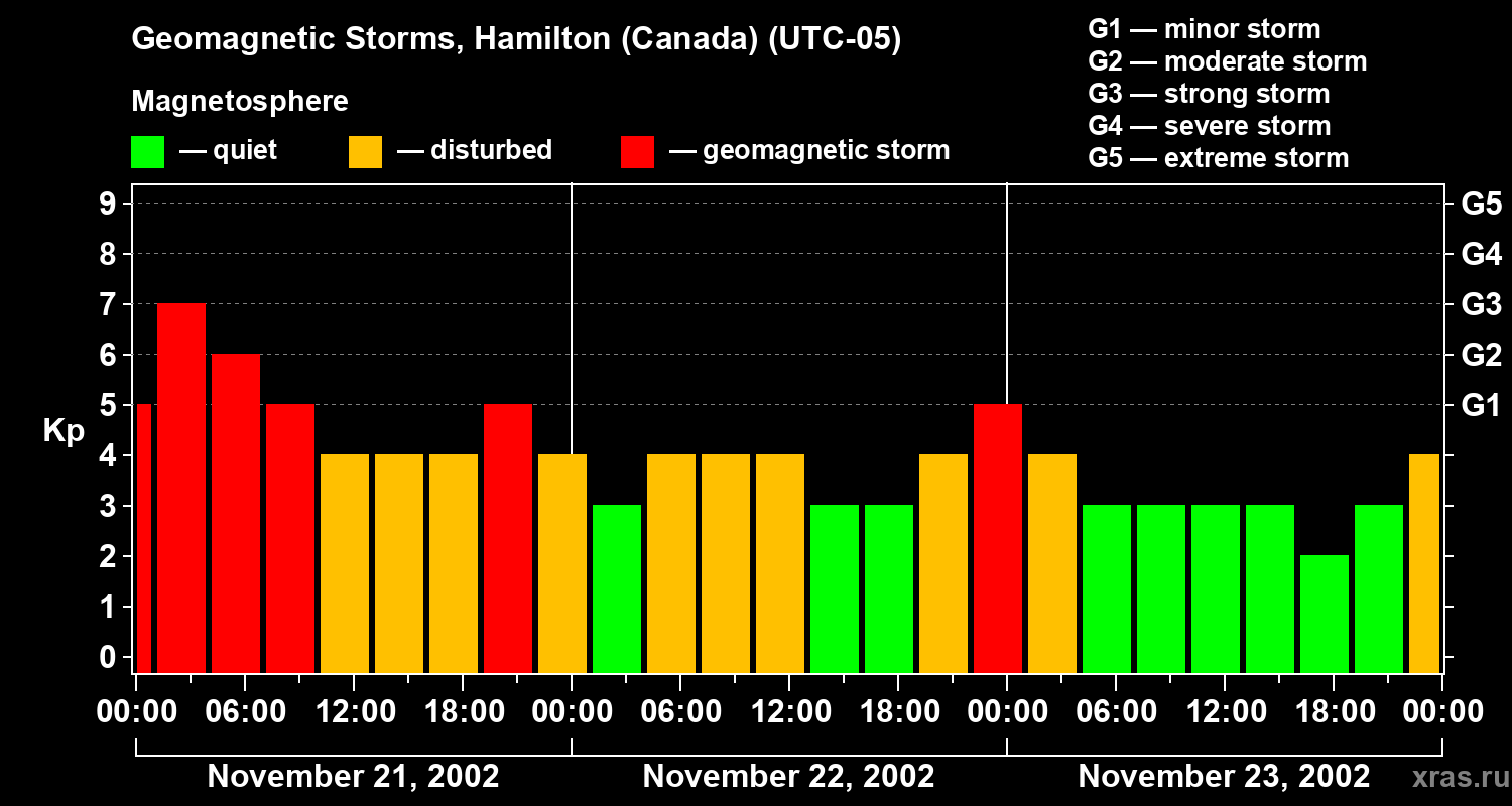 Changes in the geomagnetic index Kp