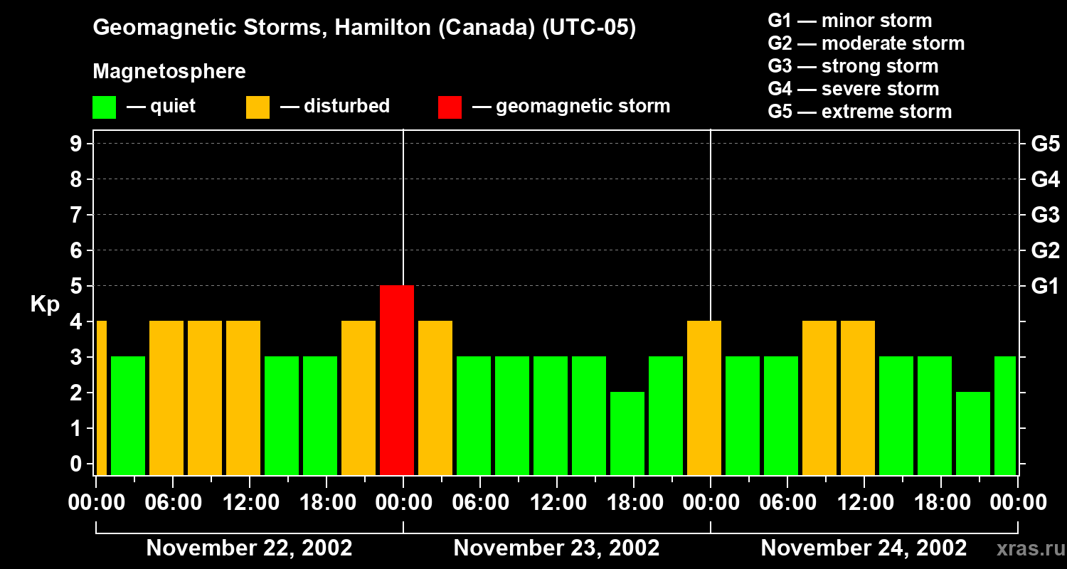 Changes in the geomagnetic index Kp