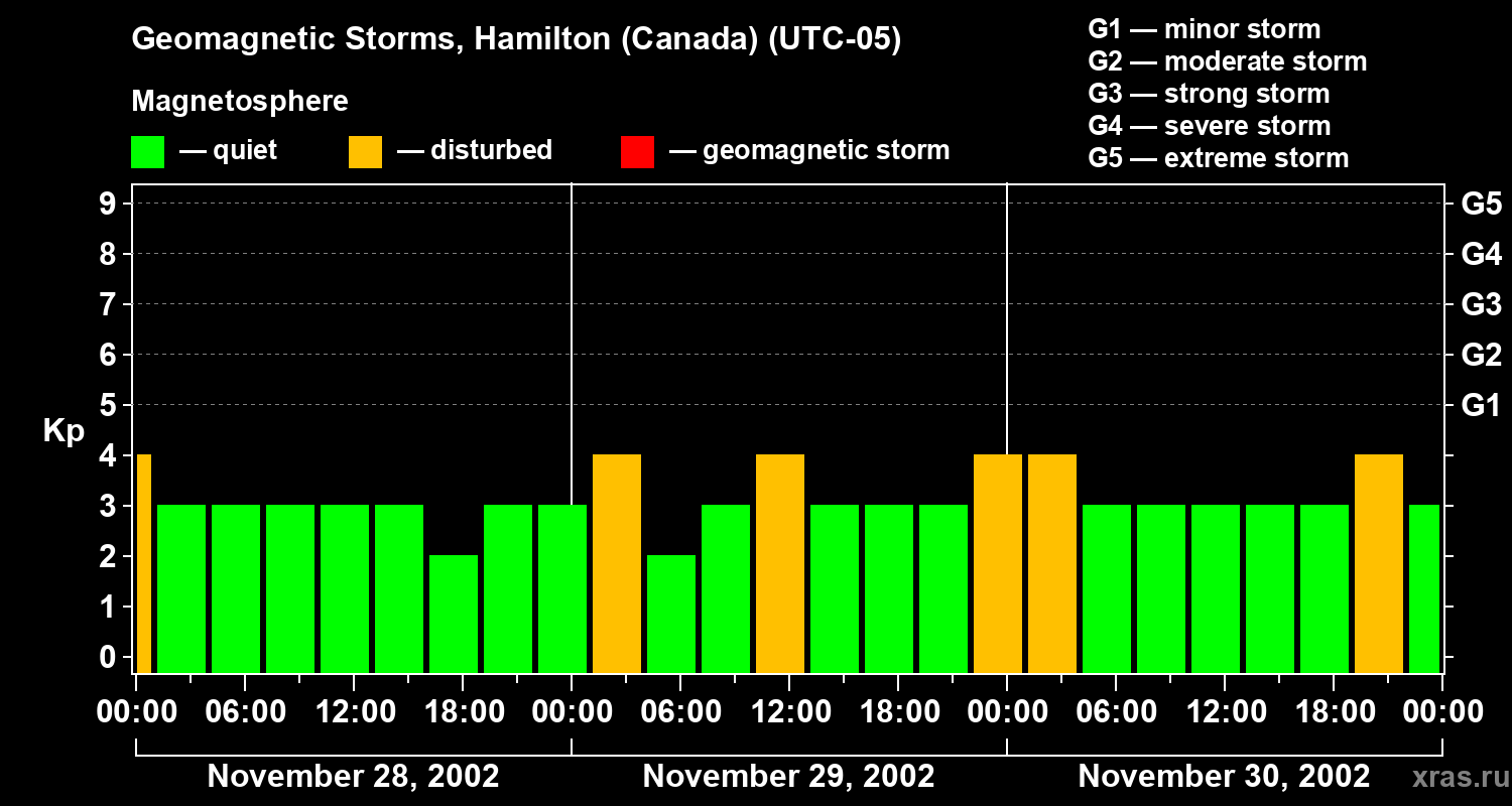 Changes in the geomagnetic index Kp