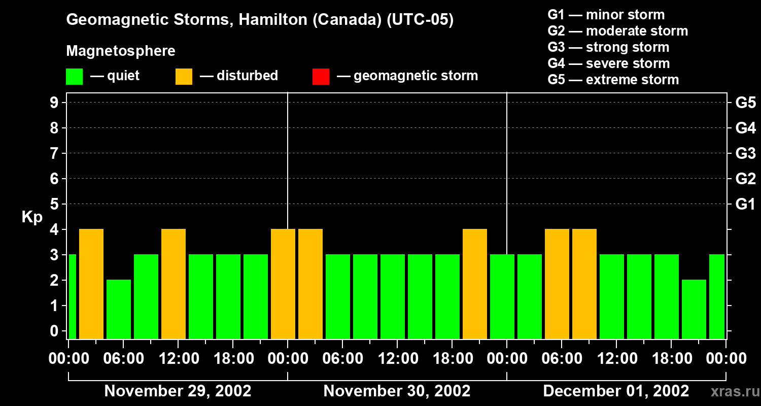 Changes in the geomagnetic index Kp