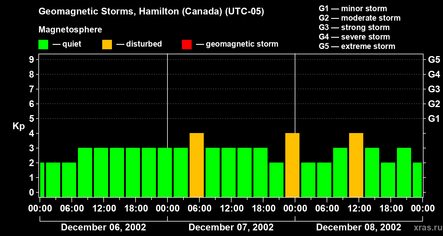 Changes in the geomagnetic index Kp