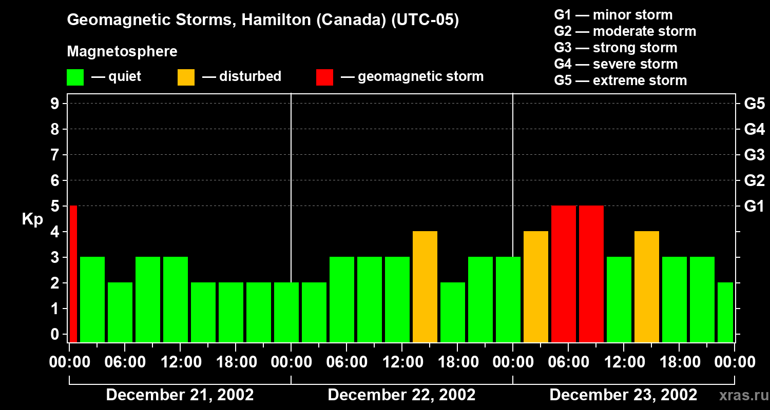 Changes in the geomagnetic index Kp