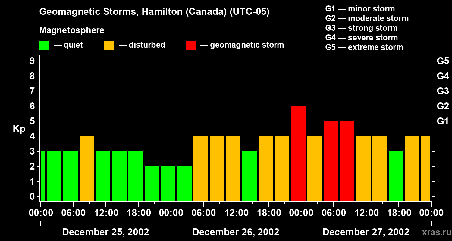 Changes in the geomagnetic index Kp