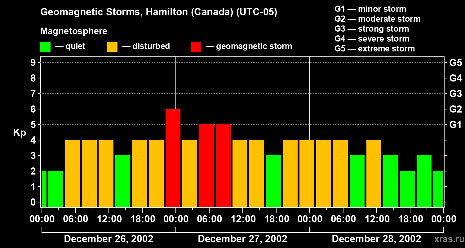Changes in the geomagnetic index Kp