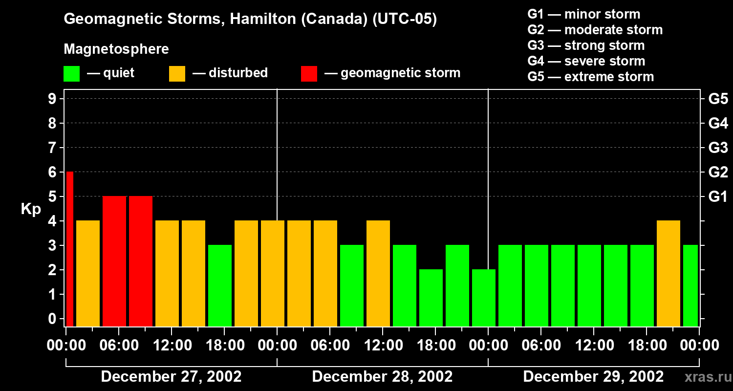 Changes in the geomagnetic index Kp