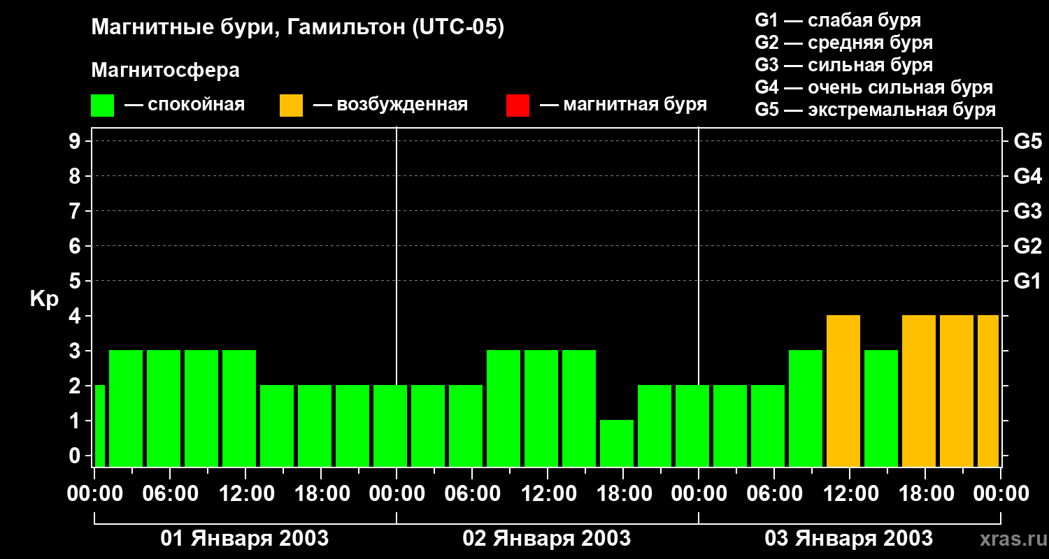Изменения геомагнитного индекса Kp