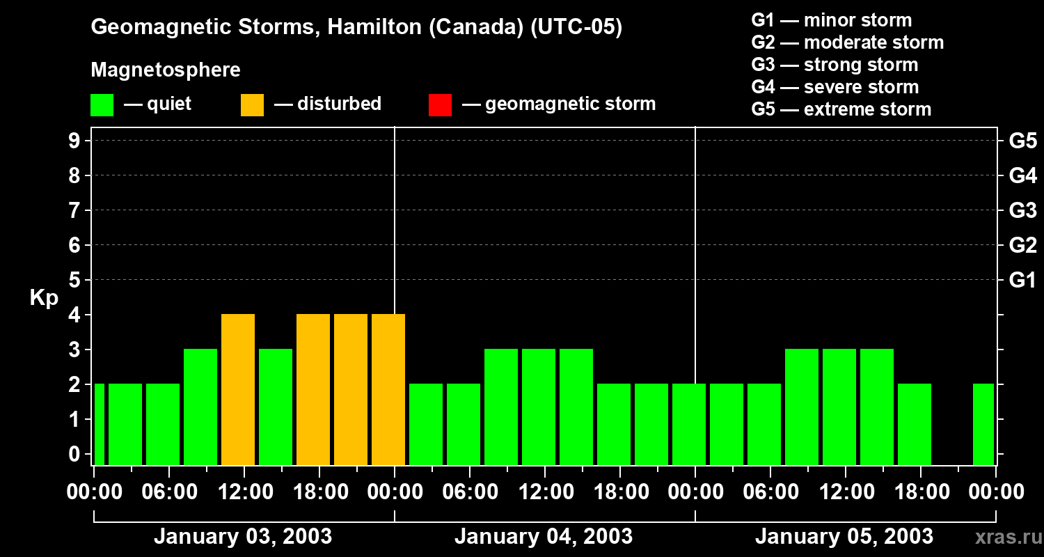 Changes in the geomagnetic index Kp