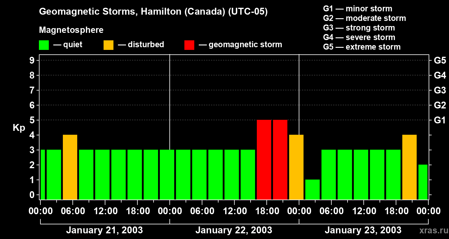 Changes in the geomagnetic index Kp