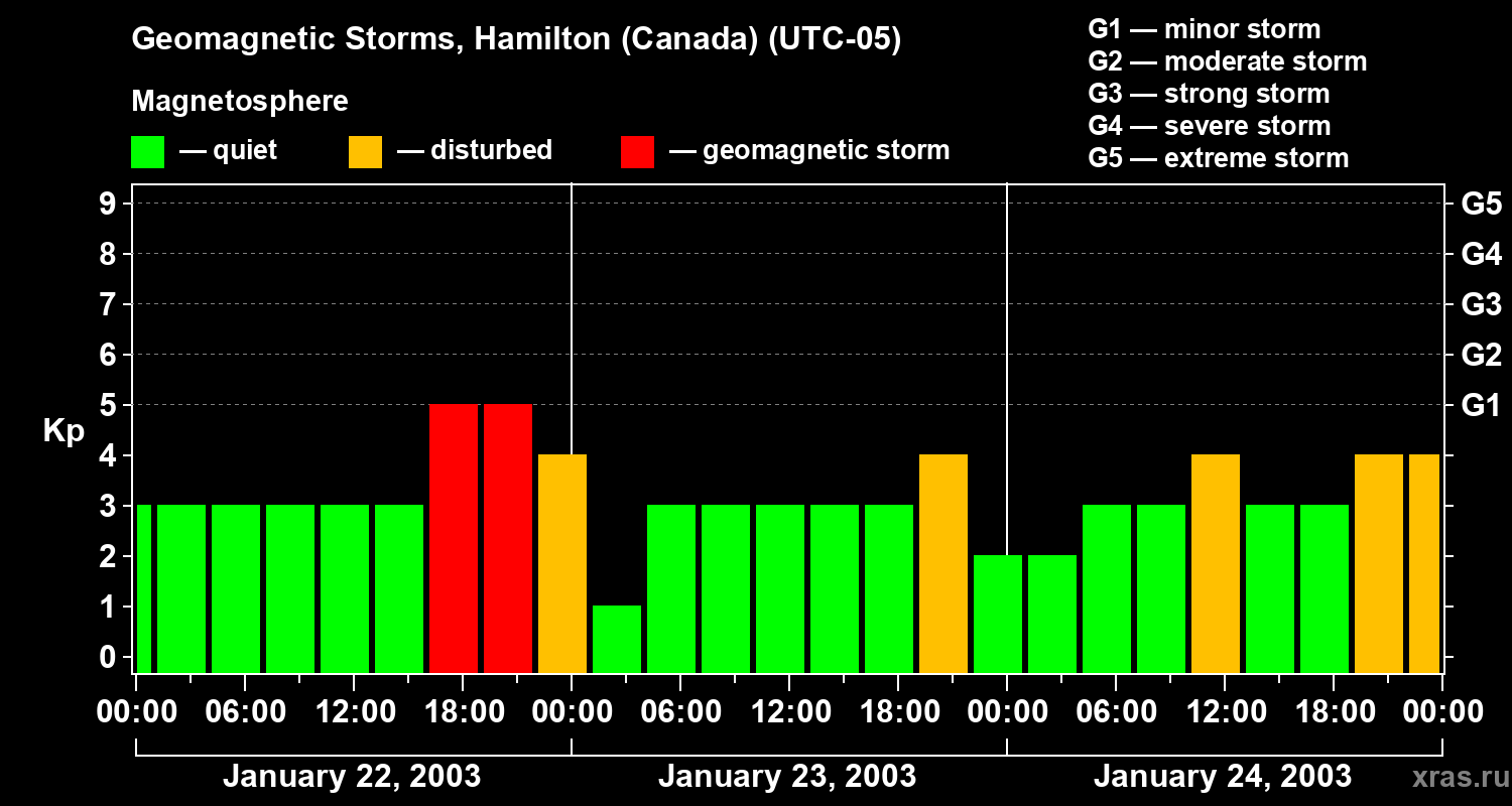 Changes in the geomagnetic index Kp