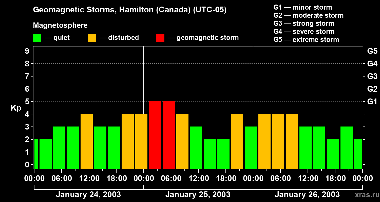 Changes in the geomagnetic index Kp