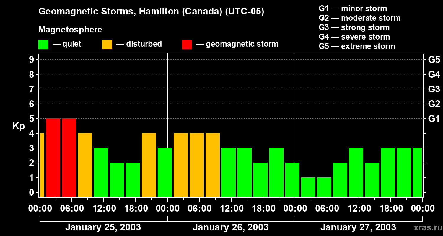 Changes in the geomagnetic index Kp