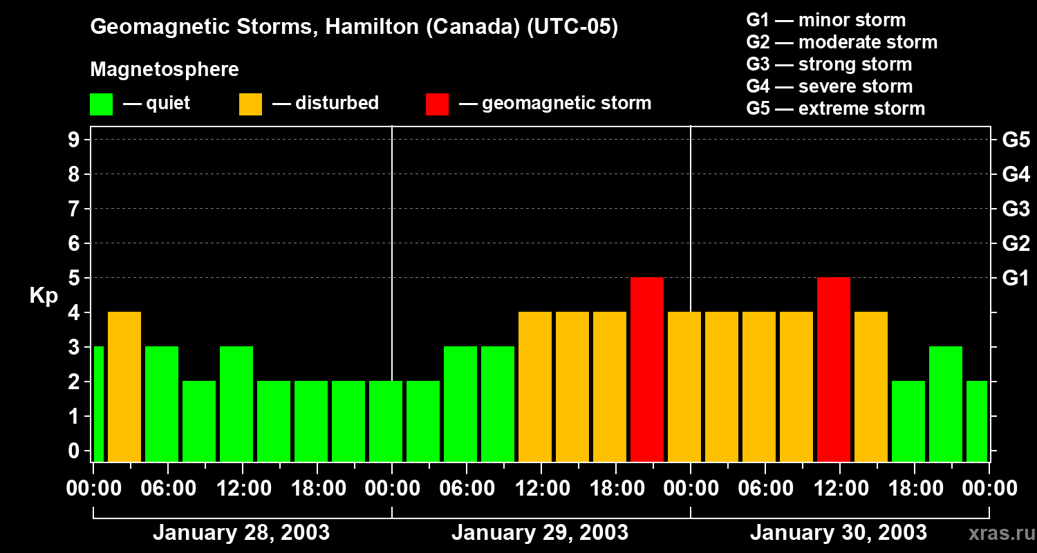 Changes in the geomagnetic index Kp