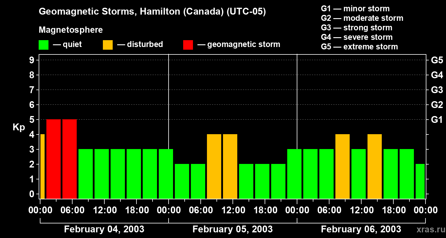 Changes in the geomagnetic index Kp